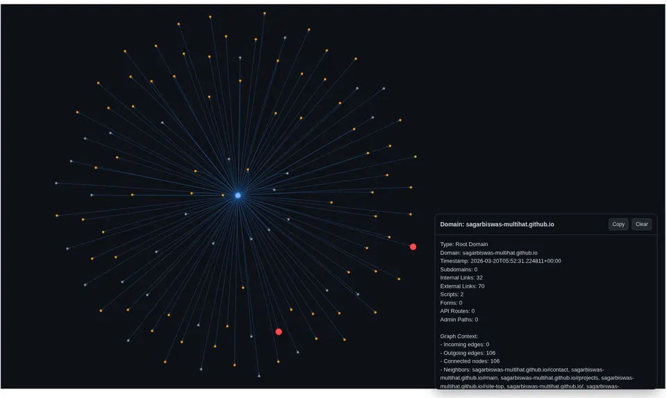 Interactive attack surface graph showing depth-1 link topology with 106 connected nodes radiating from the root domain.