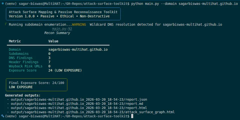 Attack Surface Toolkit CLI output showing recon summary with exposure score of 24/100 (LOW EXPOSURE) for sagarbiswas-multihat.github.io.