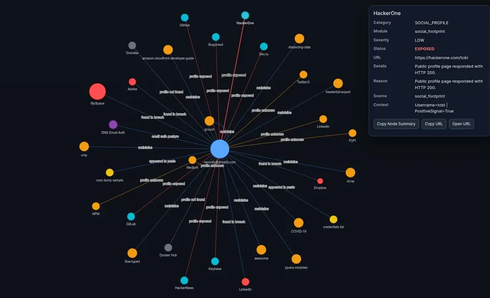Interactive visual exposure topology graph mapping target email, domain, breach nodes, and external service exposures.